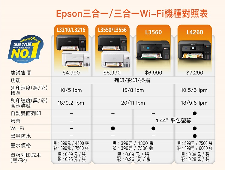 Epson三合一/三合一WiFi機種對照表L320/L32166910年1Epson 連續供NOL3550/L3556L3560L4260建議售價$4,990$5,990$6,990$7,290功能列印/影印/掃描列印速度(黑/彩)10/5 ipm15/8 ipm10.5/5 ipm標準列印速度(黑/彩)18/9.2 ipm20/11 ipm高速鮮豔自動雙面列印-螢幕18/9.6 ipm1.44彩色螢幕Wi-Fi黑墨防水墨水價格:399元/4500張:399元 / 7500張單張列印成本(黑/彩)黑:0.09 元 / 張彩:0.25 元 / 張黑:399元/4300張彩:399元 / 7300 張黑:0.09元/張彩:0.26 元/張:599元/7500張彩:399元 / 6000 張黑:0.08元/張彩:0.28 元 / 張