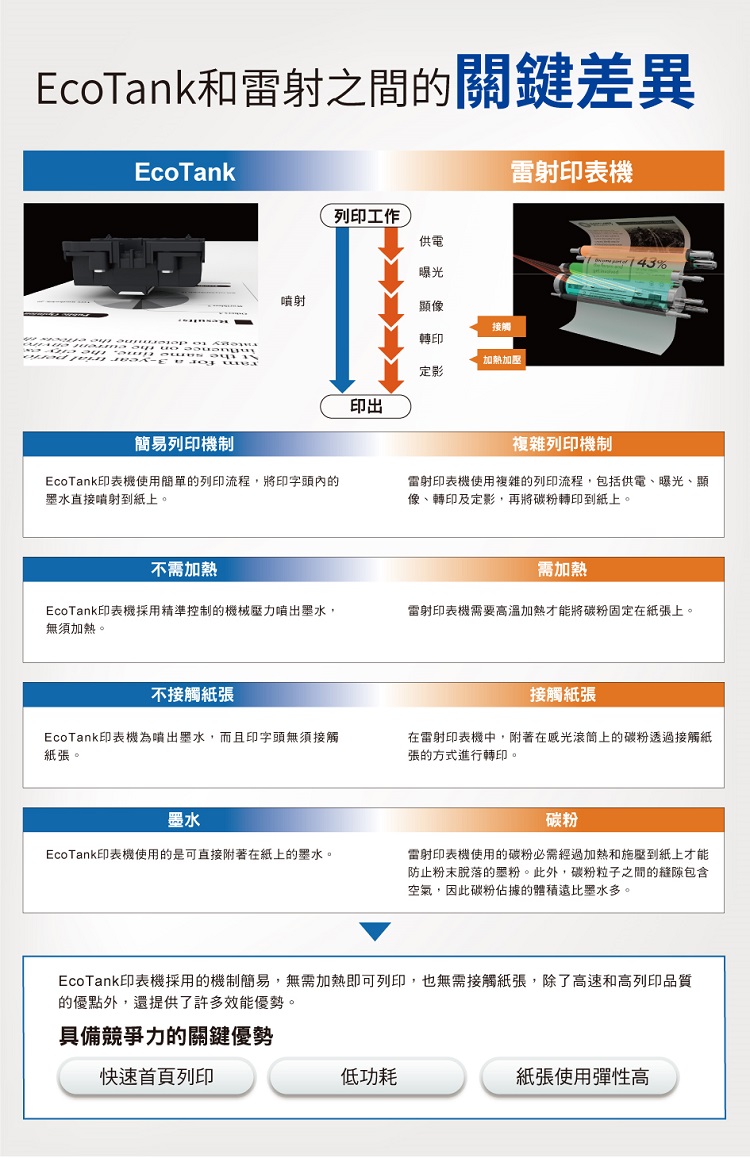 EcoTank和之間的關鍵差異EcoTank列印工作供電 on the   簡易列印機制曝光雷射印表機喷射顯像接觸轉印加熱加壓定影印出EcoTank印表機使用簡單的列印流程,將印字頭內的墨水直接噴射到紙上。143%複雜列印機制雷射印表機使用複雜的列印流程,包括供電、曝光、顯像、轉印及定影,再將碳粉轉印到紙上。不需加熱需加熱EcoTank印表機採用精準控制的機械壓力噴出水,無須加熱。雷射印表機需要高溫加熱才能將碳粉固定在紙張上。不接觸紙張接觸紙張EcoTank印表機為噴出墨水,而且印字頭無須接觸紙張。在雷射印表機中,附著在感光滾筒上的碳粉透過接觸紙張的方式進行轉印。墨水碳粉EcoTank印表機使用的是可直接附著在紙上的墨水。雷射印表機使用的碳粉必需經過加熱和施壓到紙上才能防止粉末脫落的墨粉。此外,碳粉粒子之間的縫隙包含空氣,因此碳粉佔據的體積遠比墨水多。EcoTank印表機採用的機制簡易,無需加熱即可列印,也無需接觸紙張,除了高速和高列印品質的優點外,還提供了許多效能優勢。具備競爭力的關鍵優勢快速首頁列印低功耗紙張使用彈性高